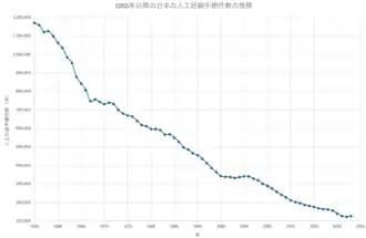Number of abortions