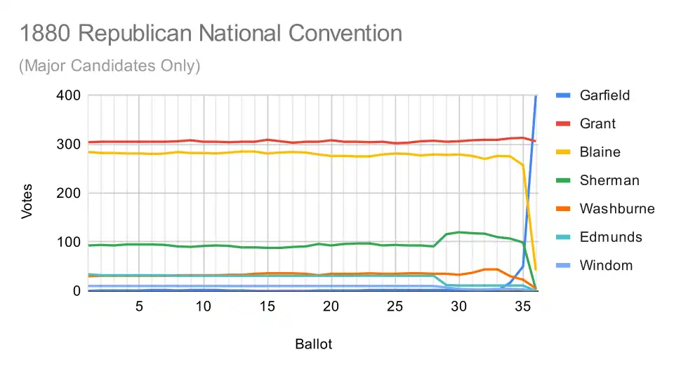 Graph of ballots