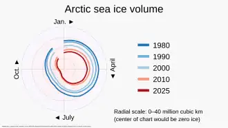 Decade-by-decade progression of arctic sea ice melting shows continued ice loss since 1980, with the greatest percentage loss rate experienced in the late summer and early autumn.[15]