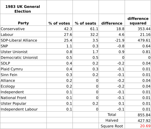 The disproportionality of the House of Commons in the 1983 election was "20.62" according to the Gallagher Index, mainly between the Conservatives and the Alliance.