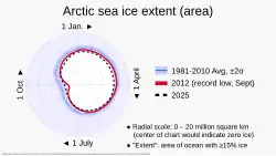 The area of Arctic sea ice reached a minimum in September 2012, but recent years have shown less area than 2012 in other months.[16] Late summer shows the greatest percentage loss.