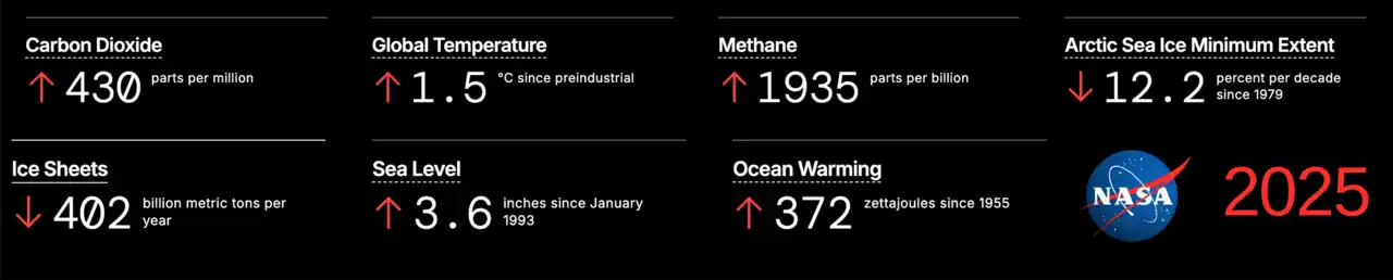 "Vital Signs of the Planet" as presented by NASA at the end of 2025 / beginning of 2026[1]