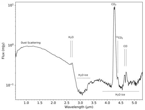 The near-infrared spectrum of 3I/ATLAS as measured by the JWST's NIRSpec instrument on 6 August 2025. The spectrum plots the brightness of 3I/ATLAS (vertical axis) over wavelength of light (horizontal axis). The gases that make up 3I/ATLAS (H 2O, CO 2, and CO) can be seen as emission peaks, which are labeled with their respective names.[25]