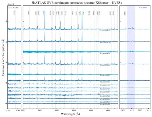 Ultraviolet spectrum of 3I/ATLAS over time, as measured by the Very Large Telescope from 4 July (below) to 21 August 2025 (top). The left and middle panels show emission lines caused by atomic nickel (Ni I), and the right panel shows weak emission lines caused by cyanide (CN) gas. These emission lines grew more obvious over time because 3I/ATLAS was becoming more active during its approach to the Sun.[26]