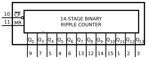 Functional diagram of a CMOS 4020, 14-bit ripple counter IC