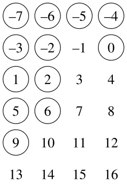 The numbers from -7 to 16, arranged in order in a rectangular grid with four numbers per row. The numbers 9, 6, -5, and 0 are circled, as well as all of the numbers above them.
