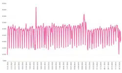 Graphic showing daily ridership.