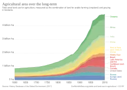 Agricultural area over the long-term.[11]