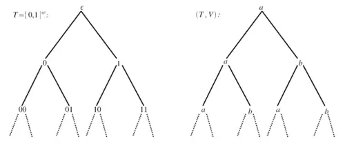 The graphic illustration of the example labeled tree