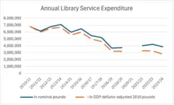 Chart showing the budget of the Islington library service between 2010/11 and 2023/24. The budget has steadily declined, particularly when adjusting for inflation.