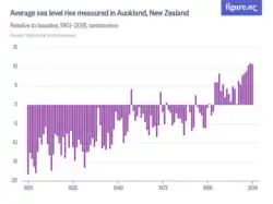 Average sea level rise measured in Auckland