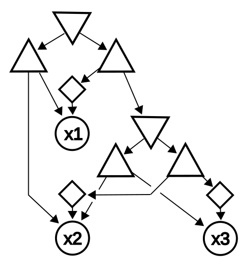 PDAG for the function f