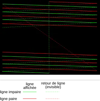 Interlaced scanning: display of the odd and even frames, and line returns
