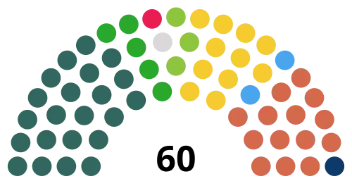 260px Sinn Féin (22) Green (NI) (3) Opposition (35) DUP (14) Alliance (11) SDLP (5) UUP (2) PBP (1) TUV (1) Independent (1)