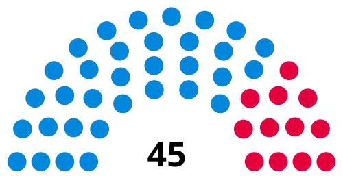 Councillors after 2022 election