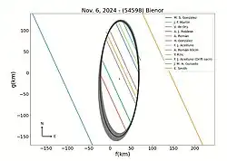 Silhouette of Bienor constructed from occultation chords on 6 November 2024 reveals a highly elongated ellipse.