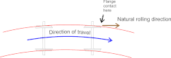 Diagram 3, Bogie and wheelset in a right-turning curve (overhead perspective), ,