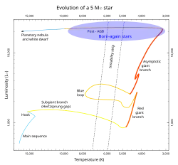 Born-again star region in an H–R diagram.