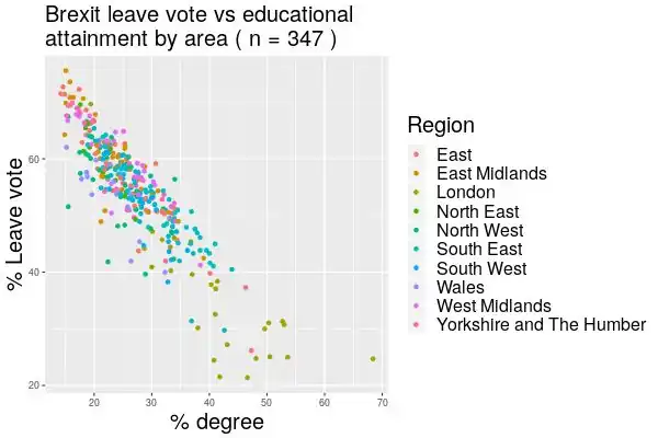 EU referendum leave vote versus educational attainment (Highest level of qualification for Level 4 qualifications and above) by area for England and Wales[317][failed verification]