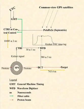 Fig. 3 CERN SPS/CNGS time measuring system. Protons circulate in the SPS till kicked by a signal to the beam current transformer (BCT) and on to the target. The BCT is the origin for the measurement. Both the kicker signal and the proton flux in the BCT get to the waveform digitizer (WFD), the first through the Control Timing Receiver (CTRI). The WFD records the proton distribution. The common CNGS/LNGS clock comes from GPS via the PolaRx receiver and the central CTRI, where the CERN UTC and General Machine Timing (GMT) also arrive. The difference between the two references is recorded. The marker x ± y indicates an x nanosecond delay with a y ns error bound.