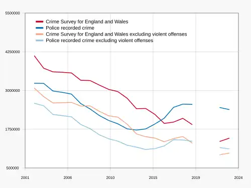 Chart showing trend lines for totals of CSEW and PRC compared to those excluding violent crime.