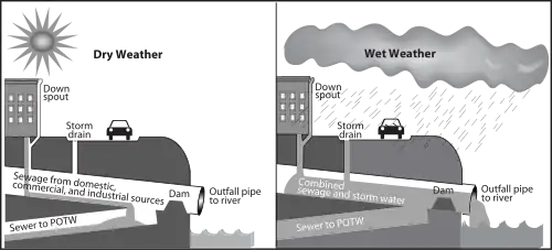 CSO diagram US EPA