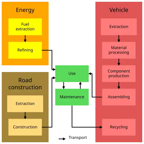 Car life cycle