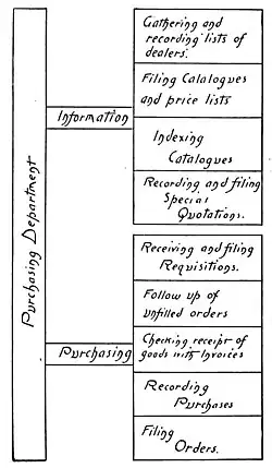 Chart of Purchasing Department, 1905
