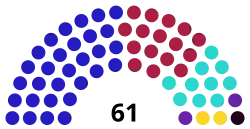 Distribution of seats in the City Assembly for each party