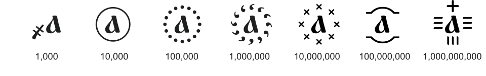Modifying signs used to denote values 1000 and greater. For example, А҉ denotes 1 million.