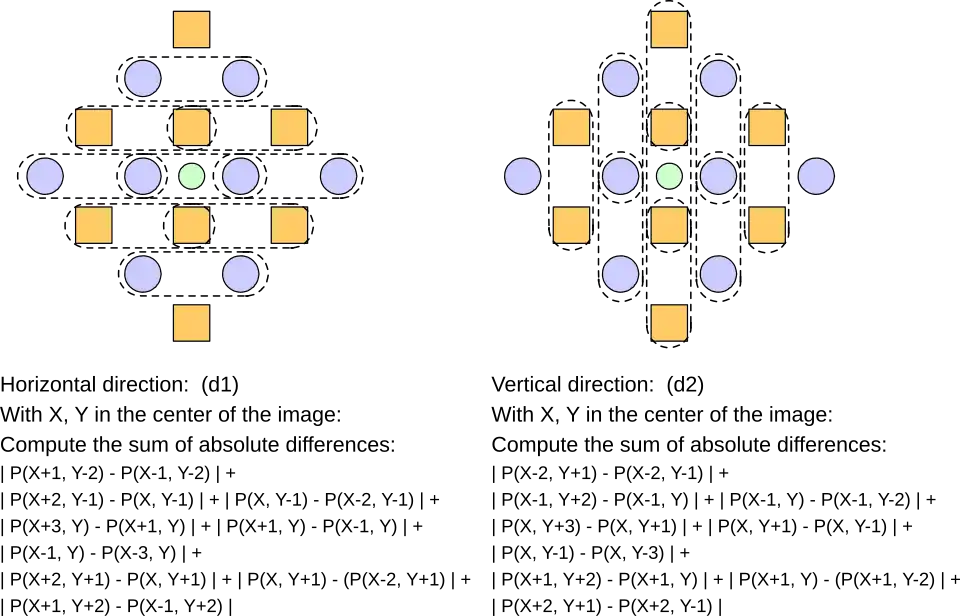 DCCI interpolation horizontal/vertical pixels