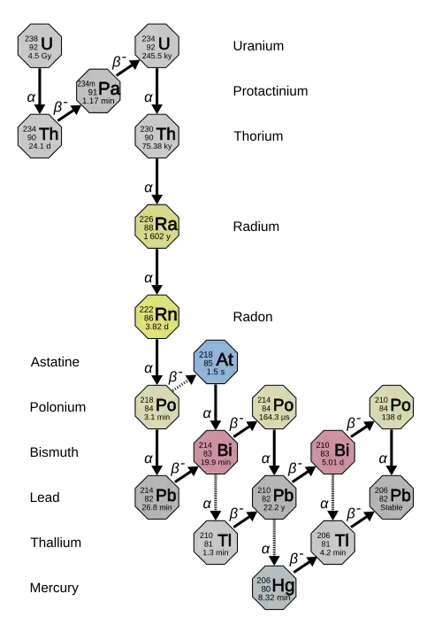 Uranium series