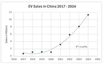 EV Sales in China 2017 - 2024