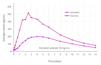 Estrogen levels after a single intramuscular injection of 10 mg estradiol valerate in oil in 24 postmenopausal women. Determinations were made for both Progynon Depot 10 and Estradiol Depot 10, for a total of 48 measurements per point. Assays were performed using GC/MS-NCI/SIM. Source was Schug et al. (2012).​​​
