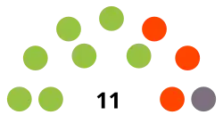Senate Composition