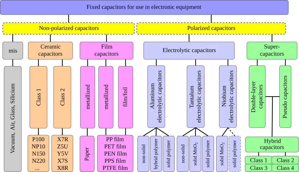 Overview over the most commonly used fixed capacitors in electronic equipment