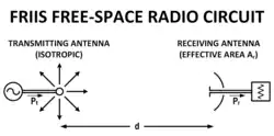 Portrayal of Harald T. Friis' diagram from his article describing the physical components of the Friis Transmission Formula.