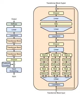 The full architecture of a GPT model.