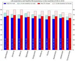 Elaboration by gender[135]
