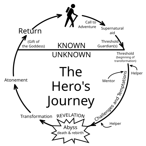 a graphic representation of the Hero's Journey.