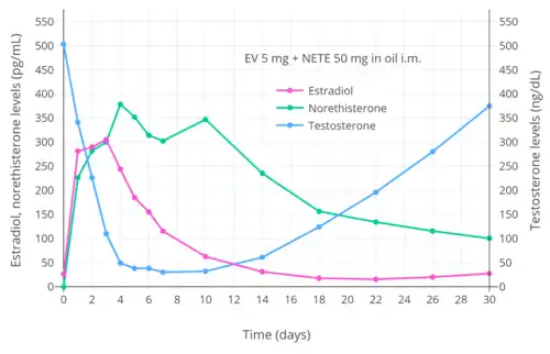 Hormone levels after a single intramuscular injection of estradiol valerate/norethisterone enanthate (5 mg/50 mg) (Mesigyna) in healthy young men. Testosterone decreased from ~503 ng/dL to ~30 ng/dL (–94%). Source was Valle Alvarez (2011).​​​