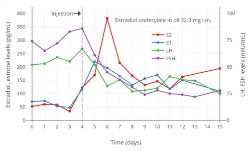 Estradiol, testosterone, luteinizing hormone, and follicle-stimulating hormone levels with an intramuscular injection of 32.3 mg estradiol undecylate in oil in 3 postmenopausal women. Assays were performed using radioimmunoassay with chromatographic separation. Sources were Geppert (1975) and Leyendecker et al. (1975).​​​