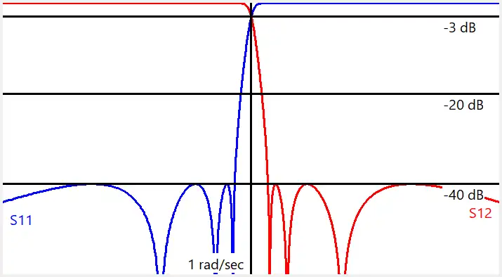 Hourglass reciprocal S11 and S12 frequency response