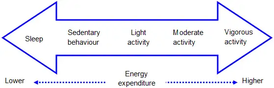 Intensity of activity on a continuum from sedentary behavior through to vigorous activity intensity.