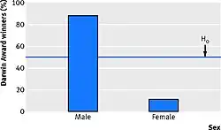 Figure charting sex differences between Darwin Award winners, 1995–2014