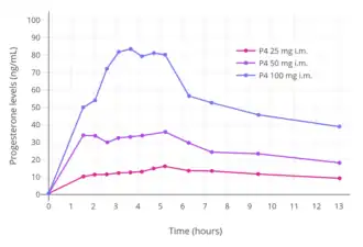Progesterone levels with a single intramuscular injection of 25, 50, or 100 mg progesterone (P4) in oil solution in postmenopausal women.​​​