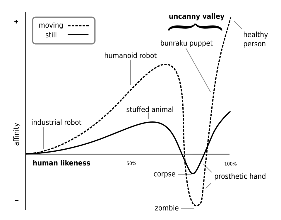A chart lists increasingly realistic representations of humans that correlate with familiarity, where the familiarity dips shortly before reaching full realism and then rises against upon reaching full realism