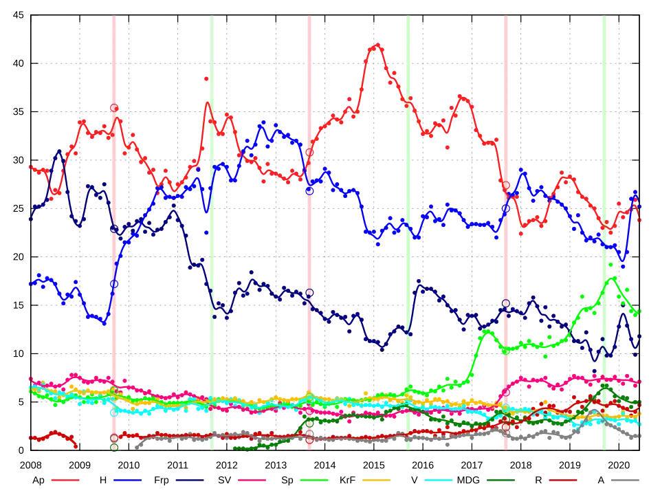 Monthly national election poll results.