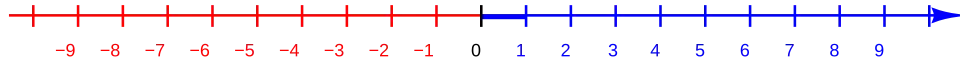 The number line