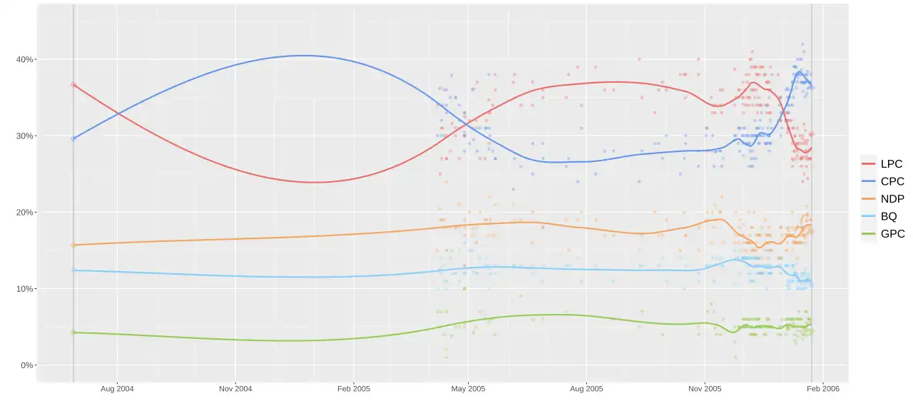Compiled polling/vote chart indicating levels of party support up to the 39th Canadian federal election. From the end of 2005, the shift in support from the Liberals to the Conservatives is evident.